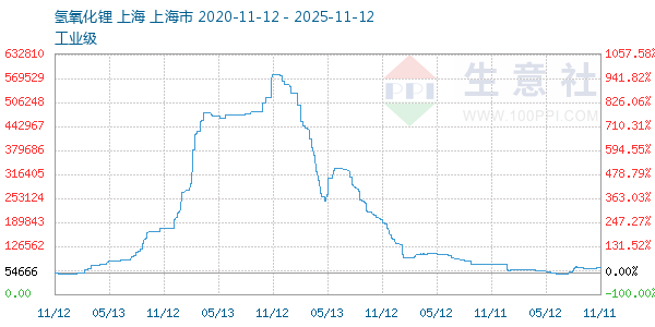 氢氧化锂走势图