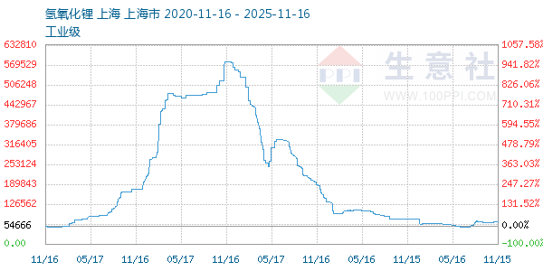 氢氧化锂走势图