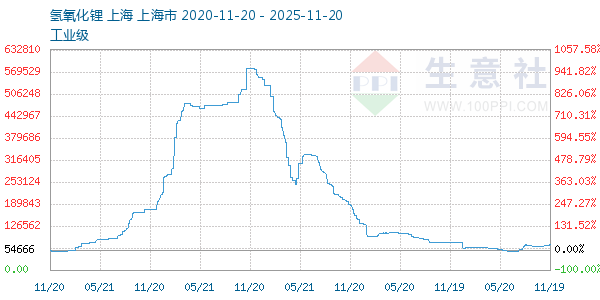 氢氧化锂走势图