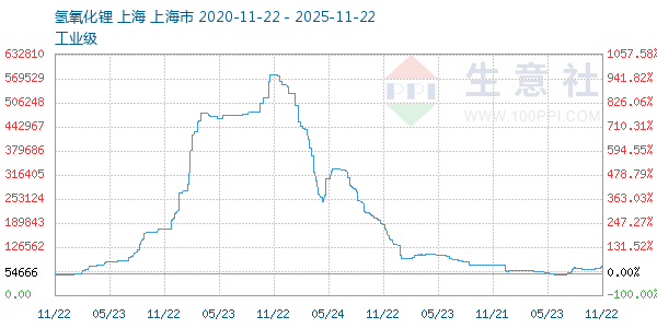 氢氧化锂走势图