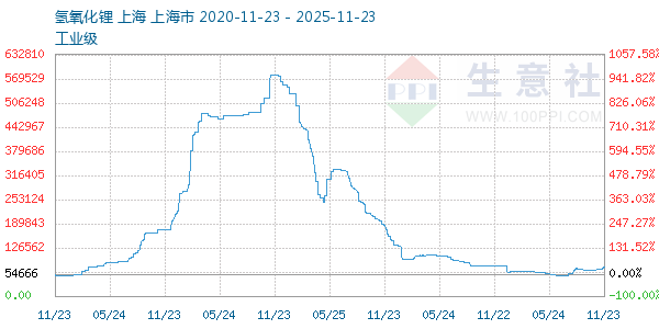 氢氧化锂走势图