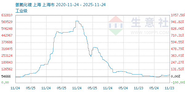 氢氧化锂走势图