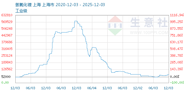 氢氧化锂走势图
