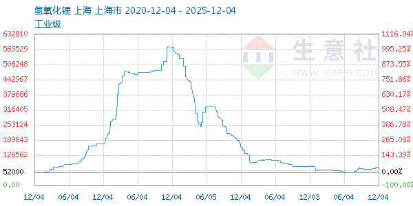 氢氧化锂走势图