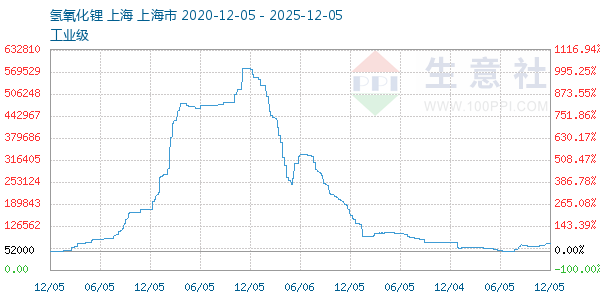 氢氧化锂走势图