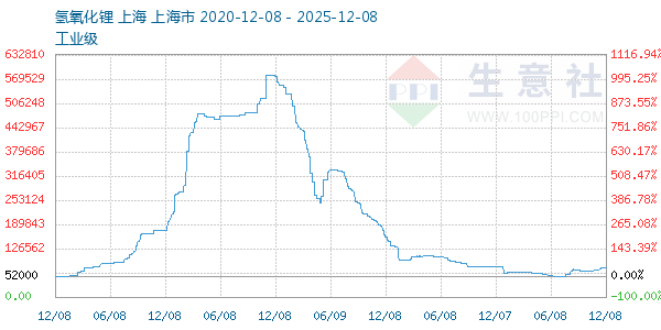 氢氧化锂走势图
