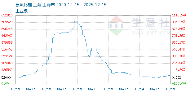 氢氧化锂走势图