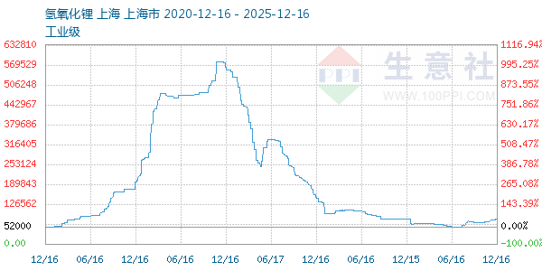 氢氧化锂走势图