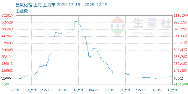 氢氧化锂走势图