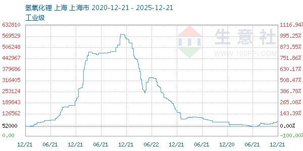 氢氧化锂走势图