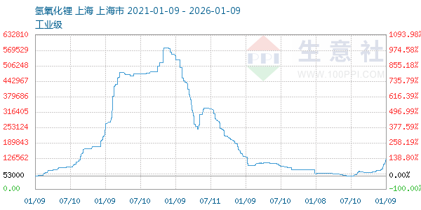 氢氧化锂走势图