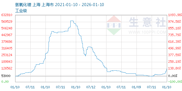 氢氧化锂走势图