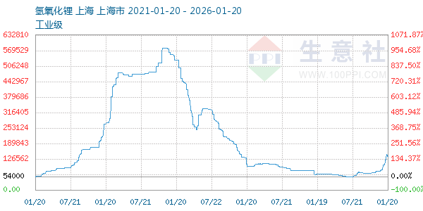 氢氧化锂走势图