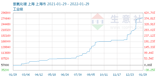 氢氧化锂走势图