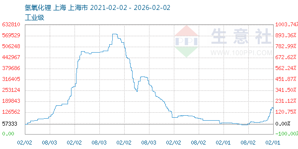 氢氧化锂走势图