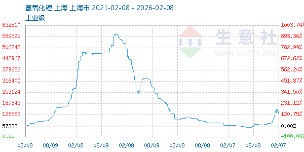 氢氧化锂走势图