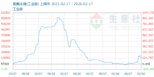 氢氧化锂走势图