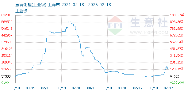 氢氧化锂走势图