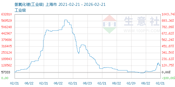 氢氧化锂走势图
