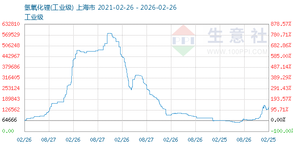 氢氧化锂走势图