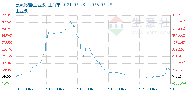 氢氧化锂走势图