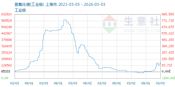 氢氧化锂走势图