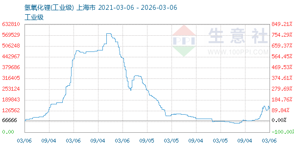 氢氧化锂走势图