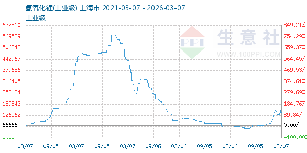 氢氧化锂走势图