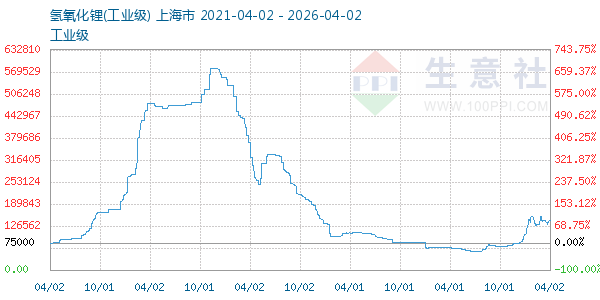 氢氧化锂走势图
