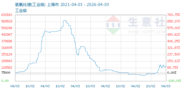 氢氧化锂走势图