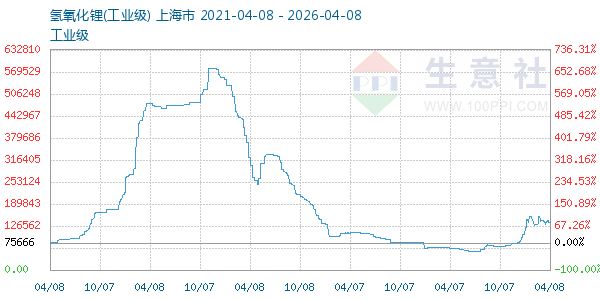 氢氧化锂走势图
