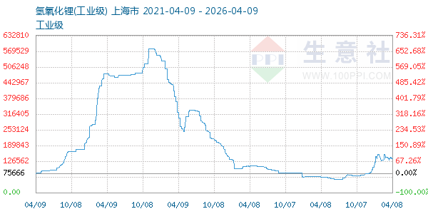 氢氧化锂走势图