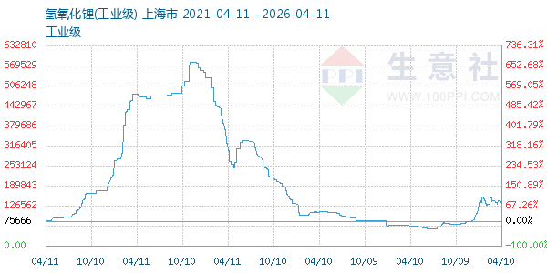 氢氧化锂走势图