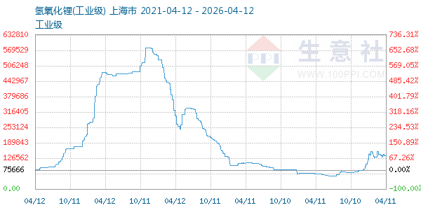 氢氧化锂走势图