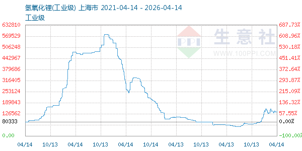氢氧化锂走势图