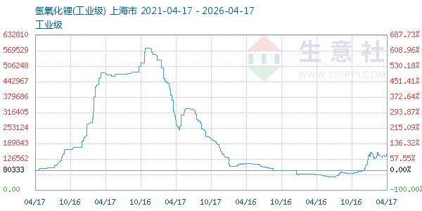 氢氧化锂走势图