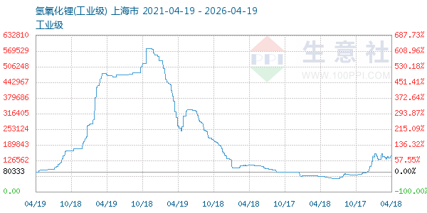 氢氧化锂走势图