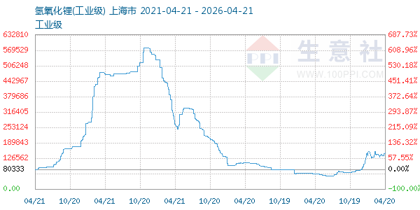 氢氧化锂走势图
