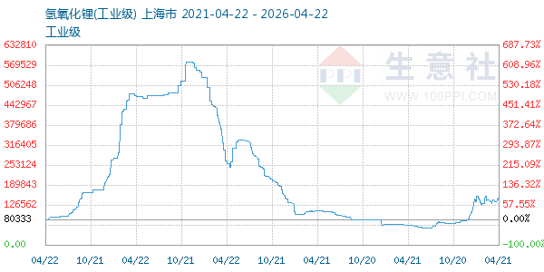 氢氧化锂走势图