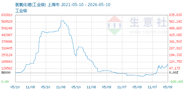 氢氧化锂走势图