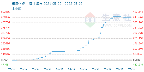 氢氧化锂走势图