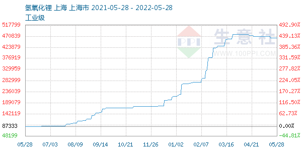 氢氧化锂走势图