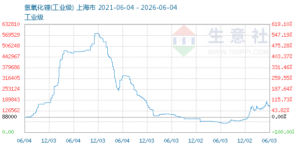 氢氧化锂走势图
