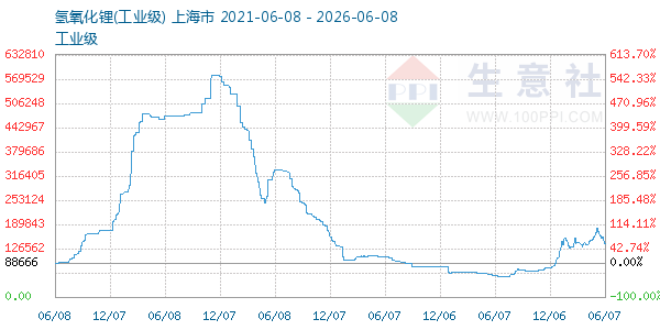 氢氧化锂走势图