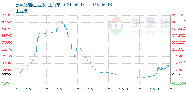 氢氧化锂走势图