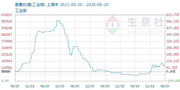 氢氧化锂走势图