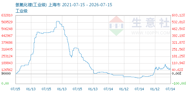 氢氧化锂走势图