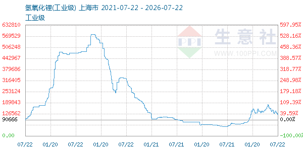 氢氧化锂走势图