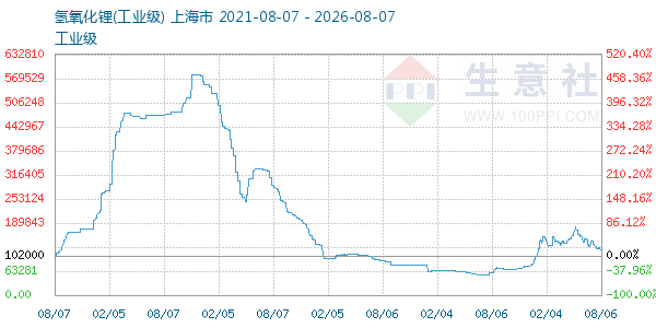 氢氧化锂走势图