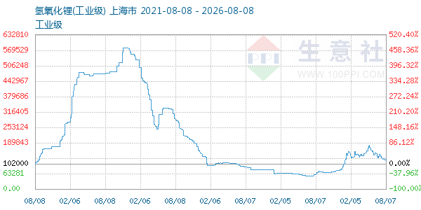 氢氧化锂走势图